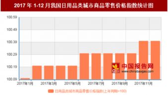 2017年12月日用品類城市零售價格同比上漲0.4%，市場穩中有進