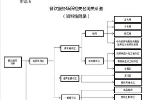餐飲服務(wù)食品安全操作規(guī)范 場(chǎng)所與關(guān)鍵術(shù)語(yǔ)關(guān)系解讀